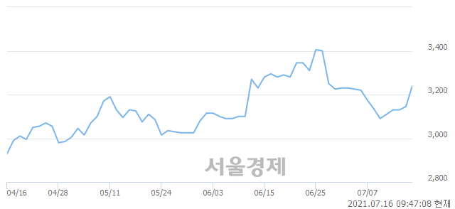 <유>진양홀딩스, 장중 신고가 돌파.. 3,420→3,450(▲30)