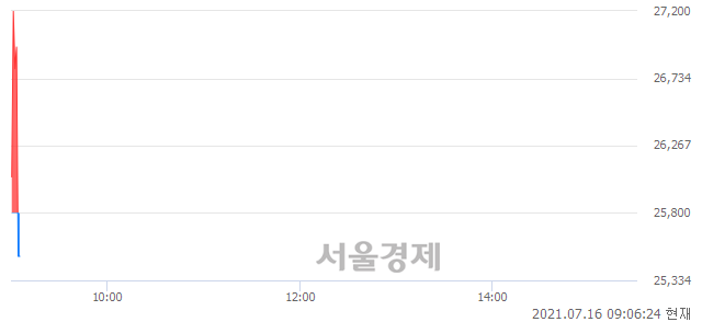 <유>아시아나IDT, 현재가 5.56% 급락