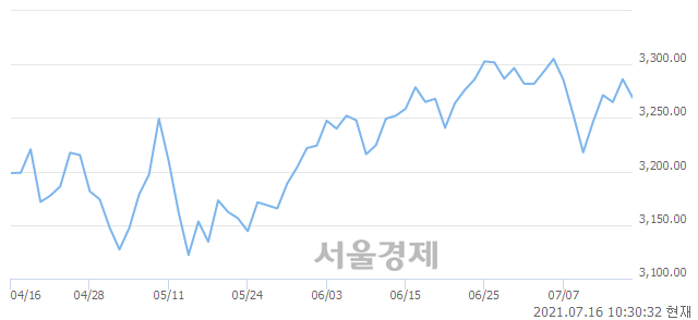 오전 10:30 현재 코스피는 43:57으로 매수우위, 매수강세 업종은 의료정밀업(1.21%↑)