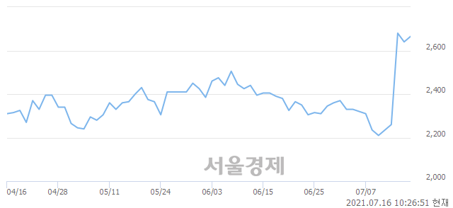 <유>보락, 3.03% 오르며 체결강도 강세로 반전(118%)