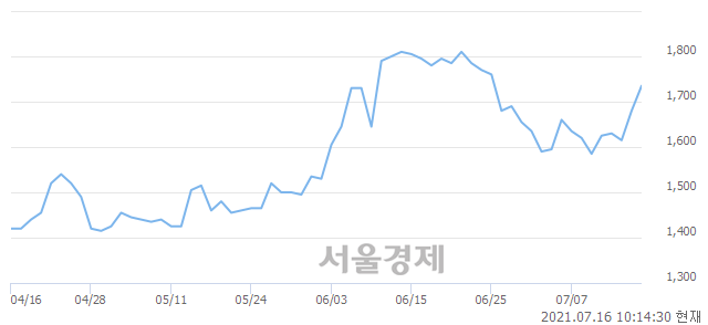 <유>에이엔피, 전일 대비 8.93% 상승.. 일일회전율은 1.59% 기록