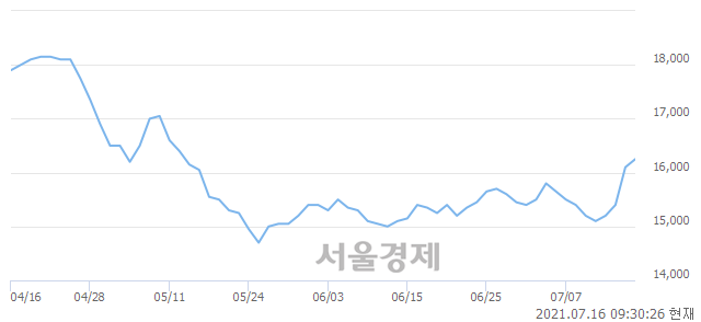 <코>나노씨엠에스, 전일 대비 7.14% 상승.. 일일회전율은 7.64% 기록