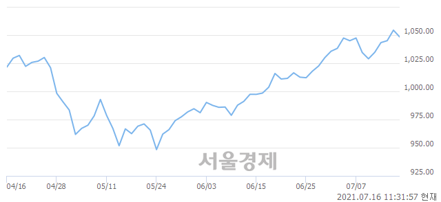 오전 11:31 현재 코스닥은 42:58으로 매수우위, 매수강세 업종은 금융업(1.24%↓)