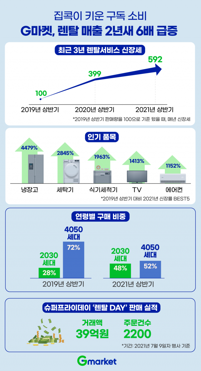 /사진 제공=G마켓