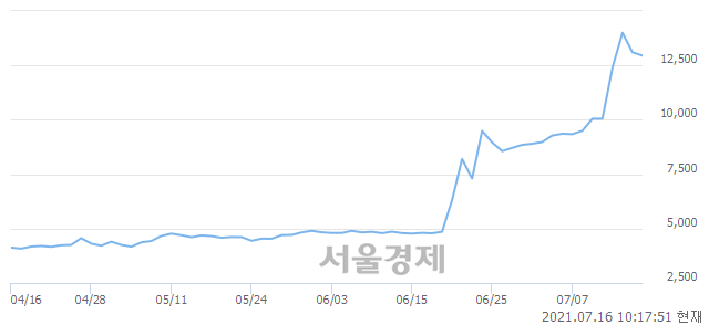 <유>한세엠케이, 3.82% 오르며 체결강도 강세 지속(132%)