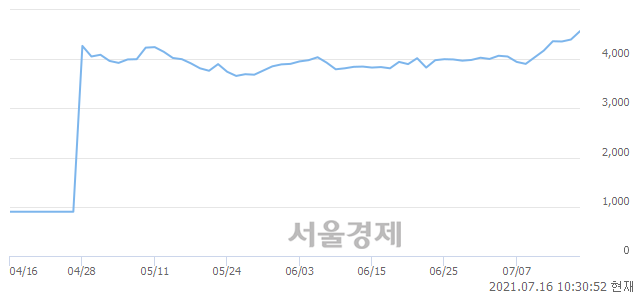 <코>장원테크, 전일 대비 7.39% 상승.. 일일회전율은 5.42% 기록