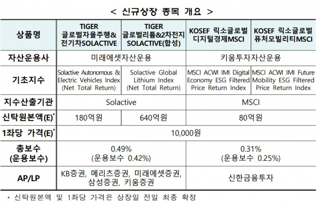 거래소, 글로벌 전기차·배터리 ETF 4종목 20일 신규 상장