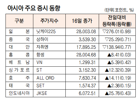 [표]아시아 주요 증시 동향(7월 16일)