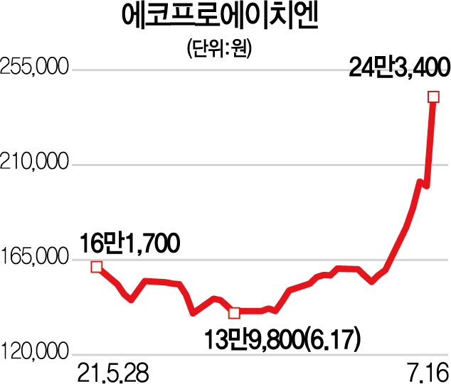 1715A14 에코프로