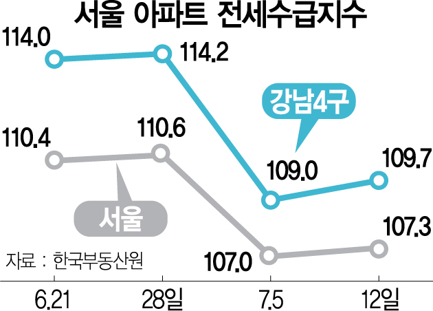 계속되는 서울 전세난…전세수급지수도 한주만에 '반등'