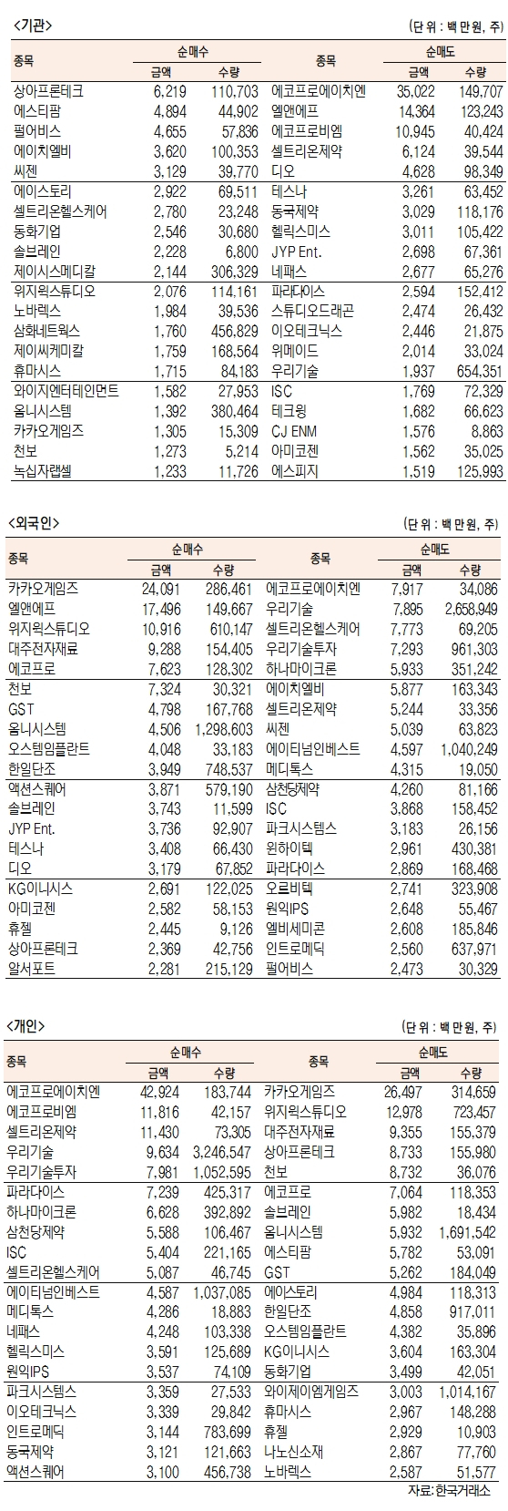 [표]코스닥 기관·외국인·개인 순매수·도 상위종목(7월 16일-최종치)