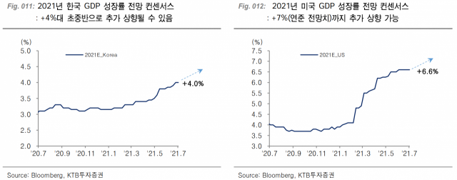 자료=KTB투자증권 리서치센터