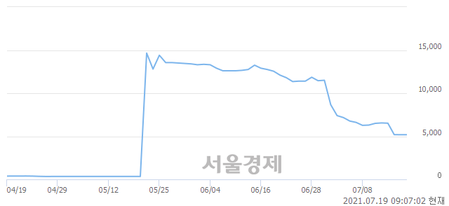 <코>자안바이오, 매수잔량 403% 급증