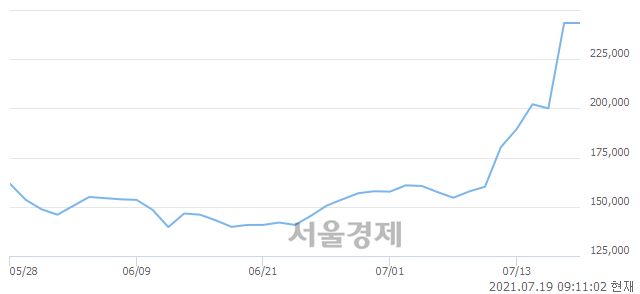 <코>에코프로에이치엔, 7.93% 오르며 체결강도 강세 지속(159%)