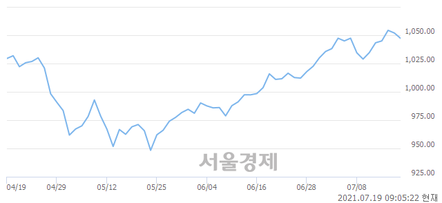 [개장 시황] 코스닥 1049.51..  외국인과 기관의 '팔자' 기조에 하락 출발 (▼2.47, -0.23%)