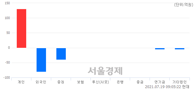 [개장 시황] 코스닥 1049.51..  외국인과 기관의 '팔자' 기조에 하락 출발 (▼2.47, -0.23%)