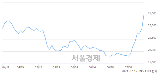 <코>파세코, 매도잔량 326% 급증