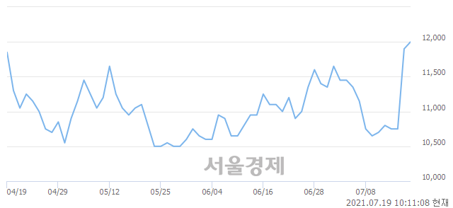 <유>휴비스, 3.36% 오르며 체결강도 강세로 반전(104%)