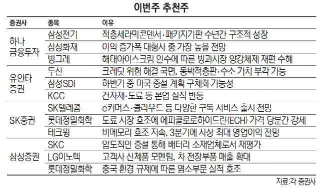 [이번 주 추천주]경쟁력 탄탄…롯데정밀·삼성전기 주목