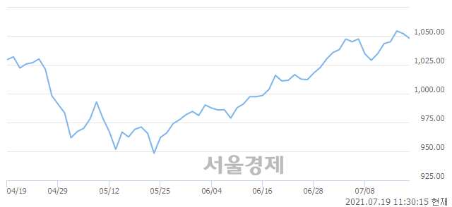 오전 11:30 현재 코스닥은 40:60으로 매수우위, 매수강세 업종은 운송업(1.16%↓)