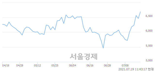 <코>디에이테크놀로지, 3.56% 오르며 체결강도 강세 지속(171%)