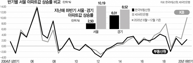 '대책' 쏟아낼때 …정부·민간 집값통계 '4배差'까지 벌어졌다