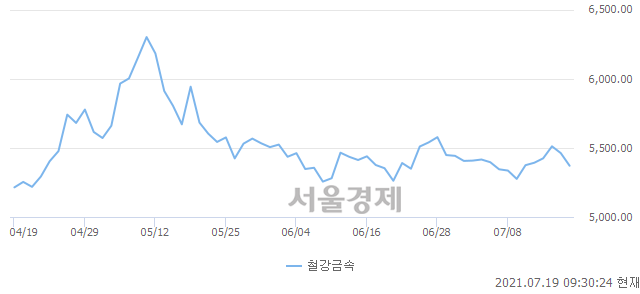 오전 9:30 현재 코스피는 42:58으로 매수우위, 매수강세 업종은 섬유의복업(0.04%↓)