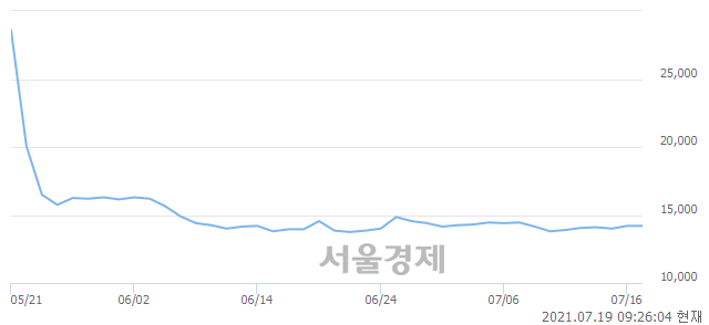 <코>삼영에스앤씨, 5.63% 오르며 체결강도 강세 지속(299%)