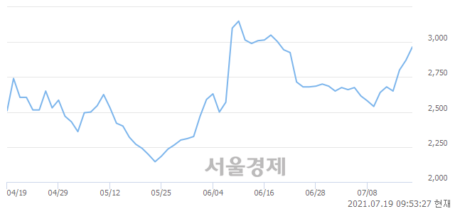 <코>KBI메탈, 전일 대비 7.32% 상승.. 일일회전율은 10.03% 기록