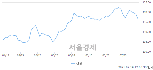 오후 12:00 현재 코스닥은 41:59으로 매수우위, 매수강세 업종은 운송업(0.99%↓)