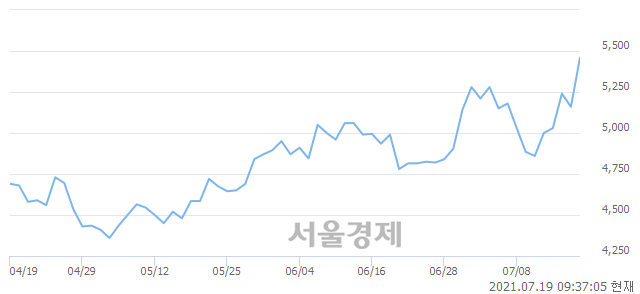 <유>계양전기, 장중 신고가 돌파.. 5,650→5,690(▲40)