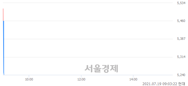 <코>한일단조, 현재가 5.08% 급락