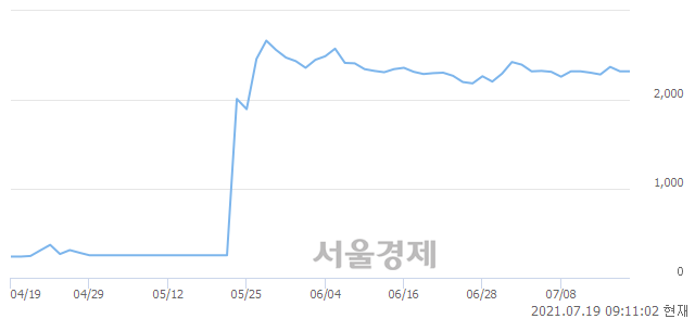 <코>이화전기, 5.39% 오르며 체결강도 강세 지속(205%)