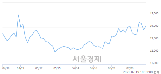 <유>경보제약, 3.26% 오르며 체결강도 강세 지속(159%)