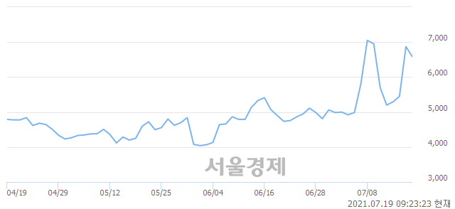 <코>광진윈텍, 7.42% 오르며 체결강도 강세로 반전(126%)