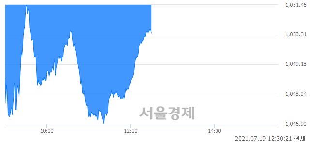 오후 12:30 현재 코스닥은 41:59으로 매수우위, 매수강세 업종은 운송업(1.02%↓)