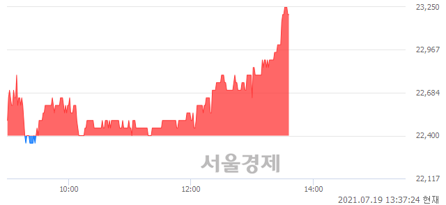 <코>오킨스전자, 3.57% 오르며 체결강도 강세로 반전(103%)