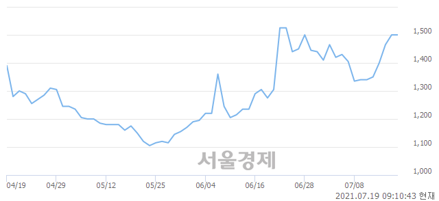 <유>대유에이텍, 3.00% 오르며 체결강도 강세 지속(162%)