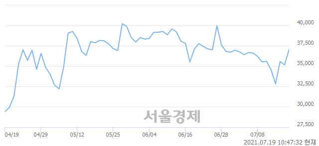 <코>제테마, 전일 대비 7.11% 상승.. 일일회전율은 0.92% 기록