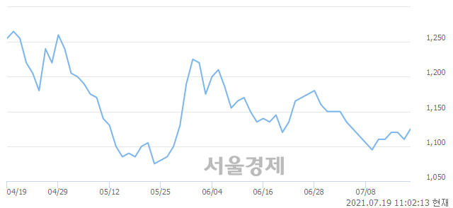 <코>엠벤처투자, 3.60% 오르며 체결강도 강세 지속(224%)