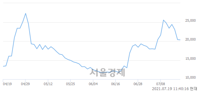 <코>휴마시스, 전일 대비 7.35% 상승.. 일일회전율은 19.78% 기록