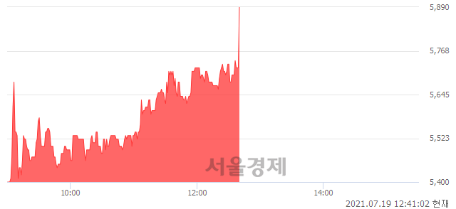 <코>육일씨엔에쓰, 장중 신고가 돌파.. 5,630→5,930(▲300)