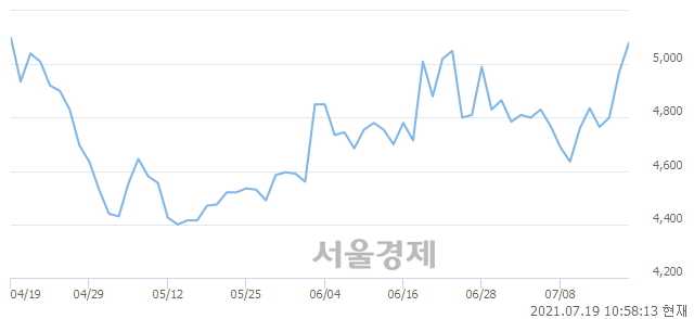 <코>휴맥스, 3.02% 오르며 체결강도 강세 지속(113%)