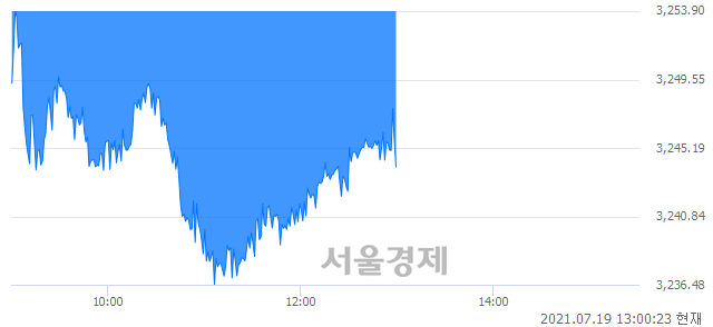 오후 1:00 현재 코스피는 39:61으로 매수우위, 매수강세 업종은 섬유의복업(0.78%↑)