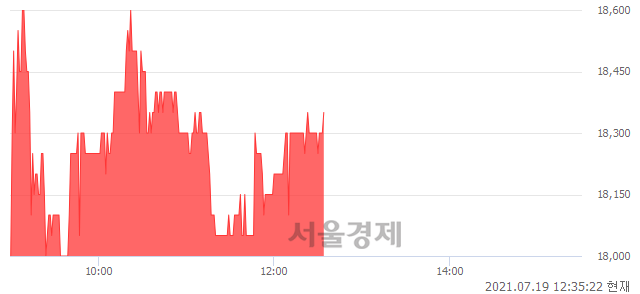 <코>디자인, 3.38% 오르며 체결강도 강세 지속(127%)