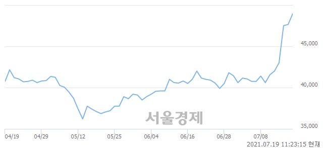 <코>디오, 장중 신고가 돌파.. 51,700→52,000(▲300)