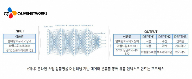 CJ올리브네트웍스에서 중소기업에 데이터 분석 기술을 지원하는 프로세스 /사진 제공=CJ올리브네트웍스