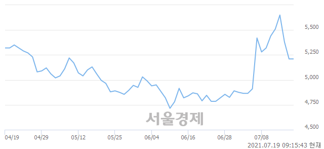 <유>태림포장, 3.45% 오르며 체결강도 강세 지속(107%)