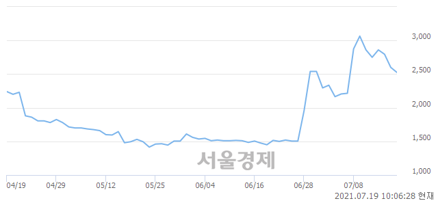 <코>피에이치씨, 전일 대비 15.91% 상승.. 일일회전율은 9.66% 기록