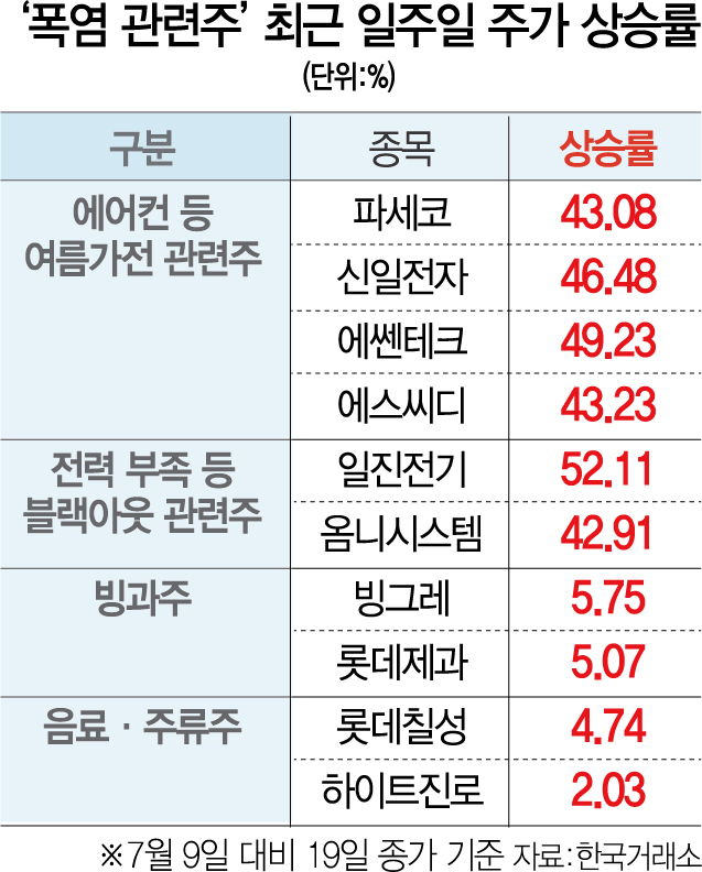 폭염株 희비…전력·에어컨 '으쓱' 빙과·주류 '머쓱'